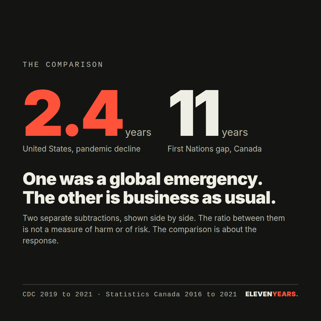 The comparison. 2.4 years, United States, pandemic decline. 11 years, First Nations gap, Canada.