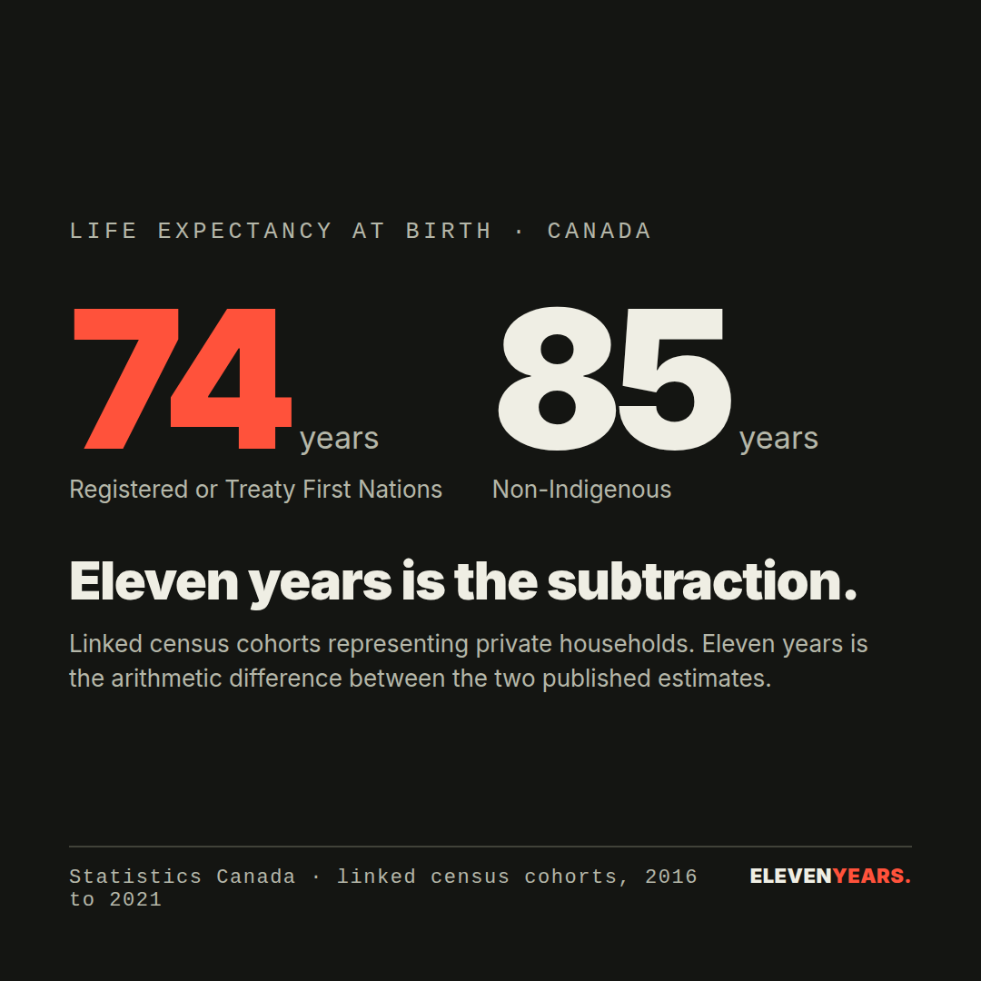 Life expectancy at birth · Canada. 74 years, Registered or Treaty First Nations. 85 years, Non-Indigenous.