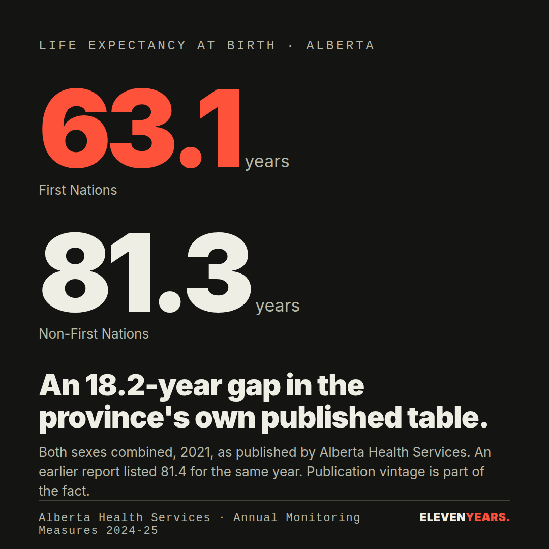 Life expectancy at birth · Alberta. 63.1 years, First Nations. 81.3 years, Non-First Nations.