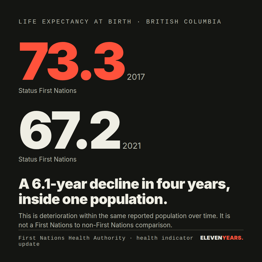 Life expectancy at birth · British Columbia. 73.3 2017, Status First Nations. 67.2 2021, Status First Nations.