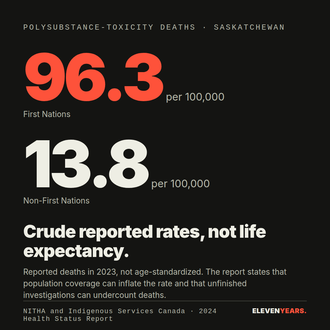 Polysubstance-toxicity deaths · Saskatchewan. 96.3 per 100,000, First Nations. 13.8 per 100,000, Non-First Nations.