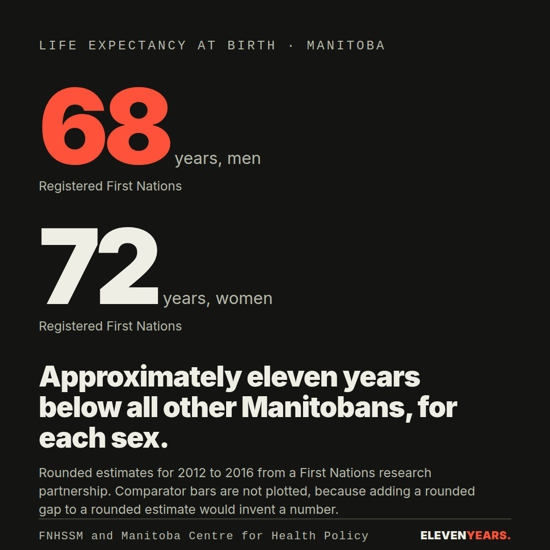 Life expectancy at birth · Manitoba. 68 years, men, Registered First Nations. 72 years, women, Registered First Nations.