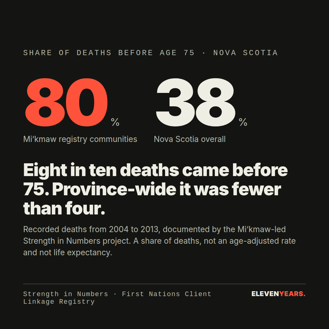 Share of deaths before age 75 · Nova Scotia. 80 %, Mi’kmaw registry communities. 38 %, Nova Scotia overall.